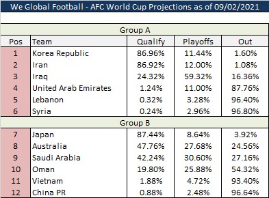 2026世界杯12个小组中仅有一组同时拥有两支世界排名前十的强队(图1)