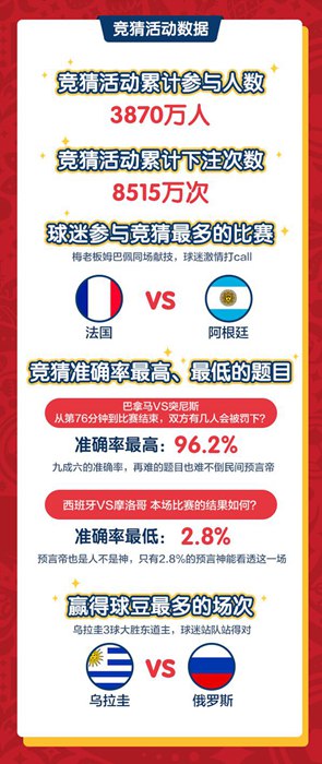 6月彩票销售创历史新高世界杯拉动竞猜型彩票销量激增96%(图1)